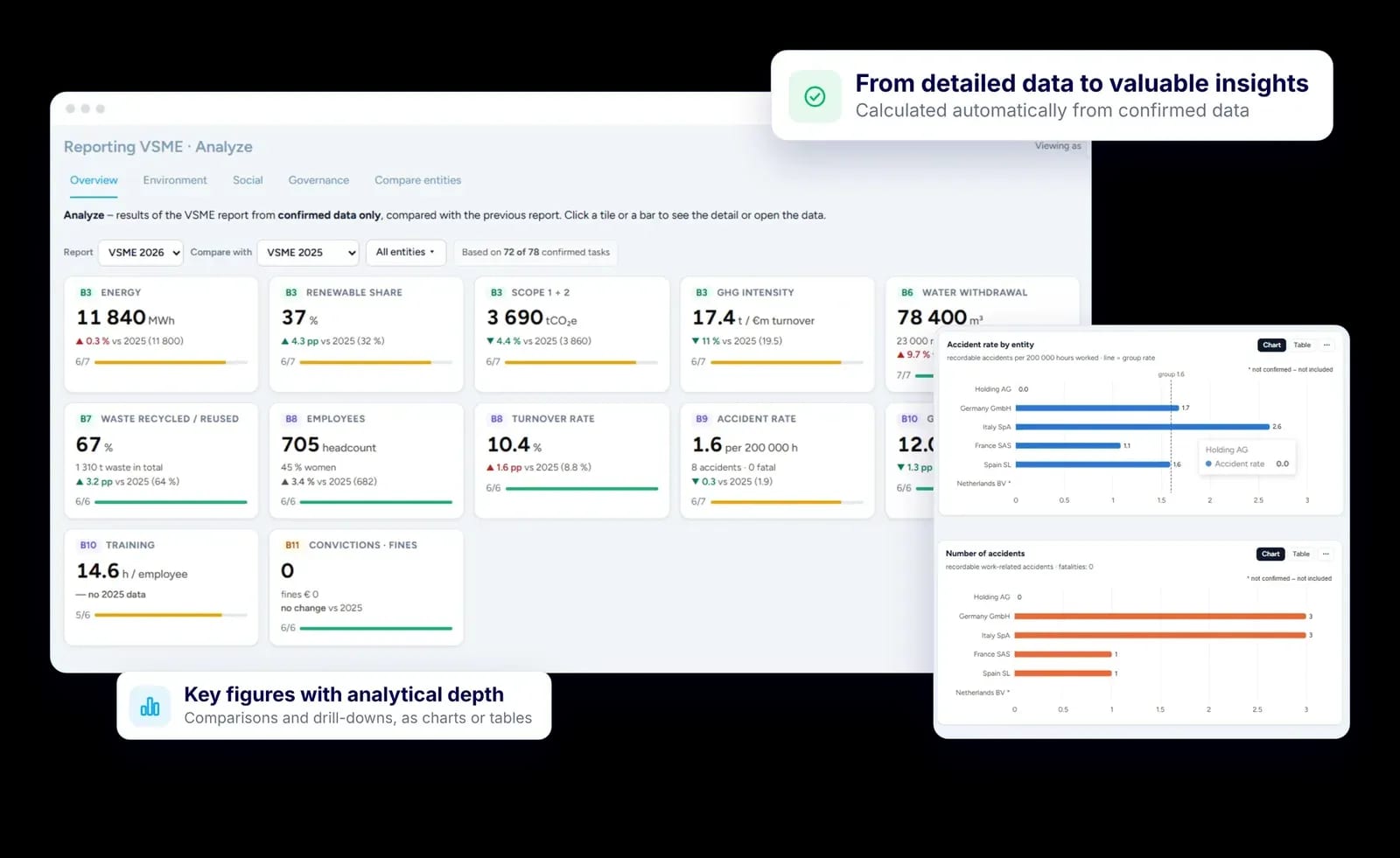 ESG Point VSME analyse overview with key indicators compared with the previous report and accident charts by entity