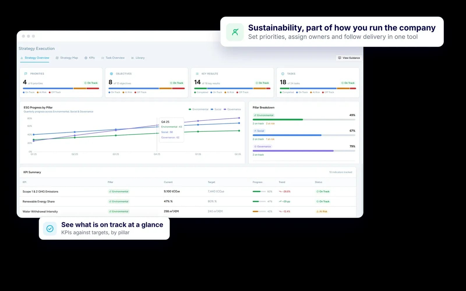 ESG Point strategy execution overview with priorities, objectives, key results, ESG progress by pillar and KPI summary