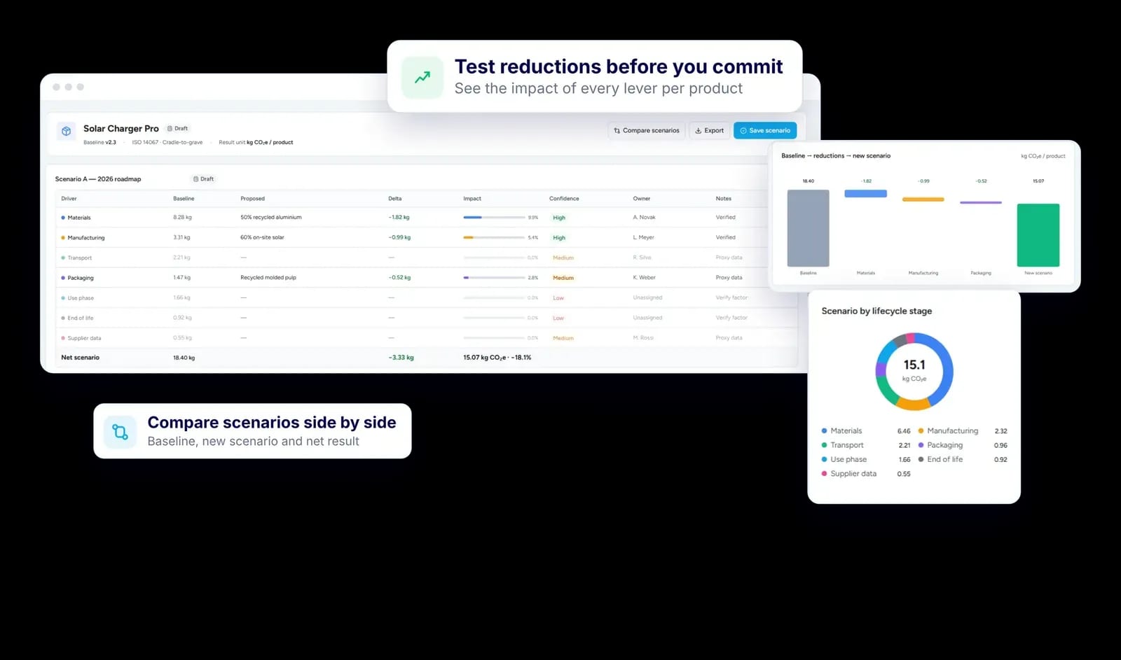 ESG Point scenario simulation for a product with reductions by driver, waterfall to the new scenario and lifecycle breakdown