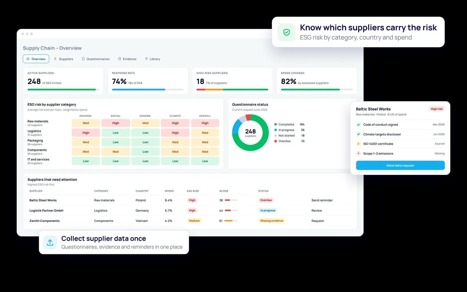 ESG Point supply chain overview with supplier ESG risk by category, questionnaire status and a supplier profile with evidence checklist